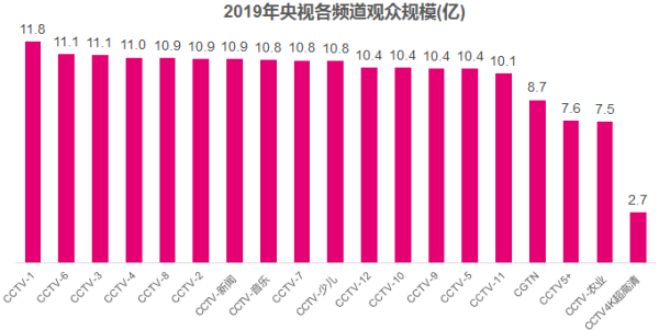 12.57亿观众收看！中央广播电视总台2019年收视盘点